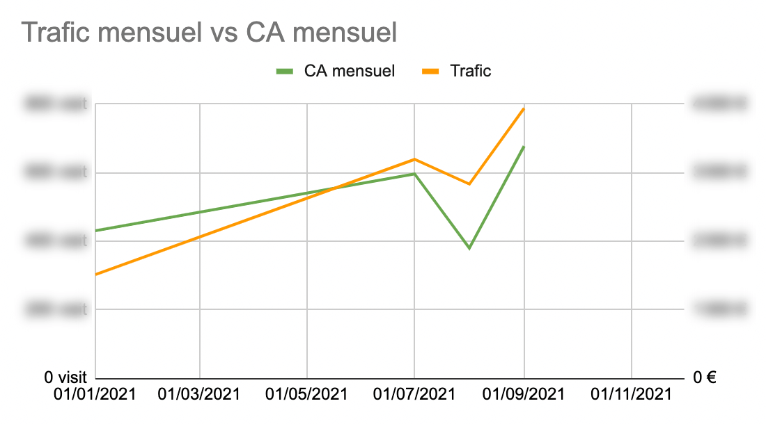 Trafic Web = Chiffre d'affaires