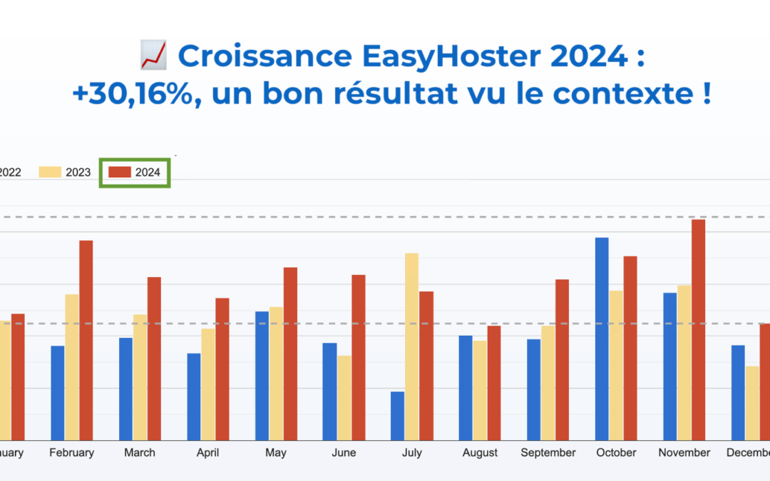 Croissance EasyHoster 2024 : +30,16%, un bon résultat vu le contexte !